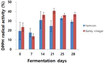 Change in radical scavenging activity on DPPH of barley vinegar according with fermentation period. Data are presented as the mean for 3 independent experiments. Error bars indicate SD (P<0.05)