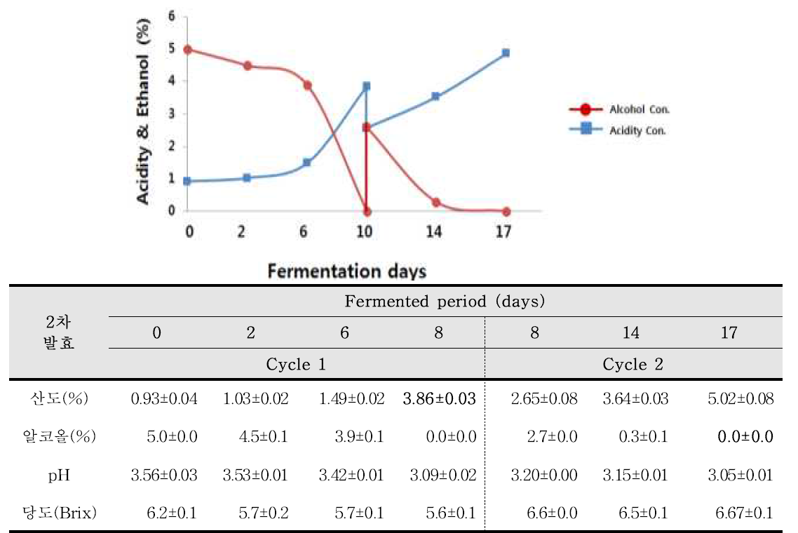 Ethanol consumption and titratable acidity of Glu. saccharivorans CV1 by semi-continuous glutinous rice vinegar second fermentation