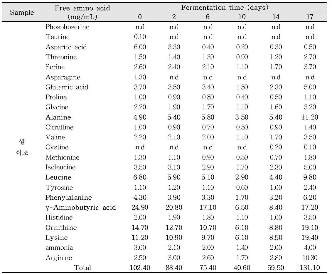 The contents of free amino acids for glutinous rice vinegar using jar fermentation (Jr-GV)