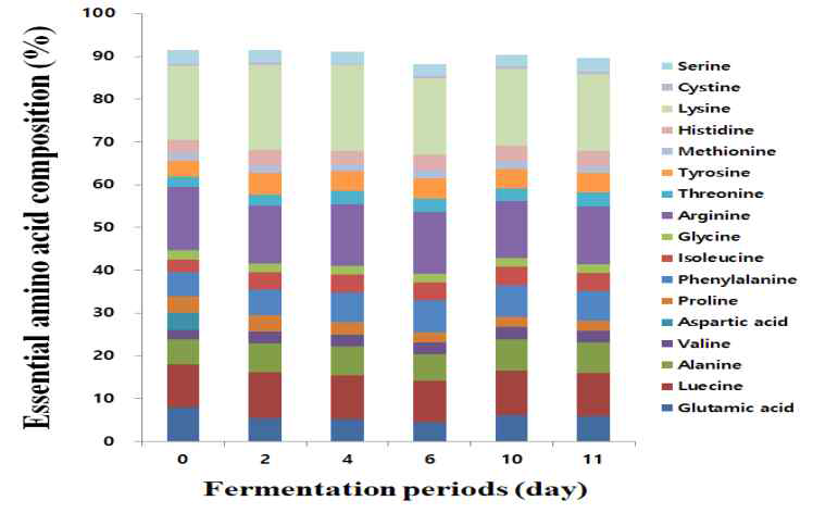 Essential amino acid composition of barley vinegar using jar fermentation. The figure shows the content against 17 numbers of essential amino acid for barley vinegar