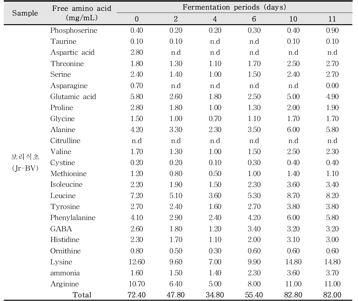 The contents of free amino acids for barley vinegar using jar fermentation