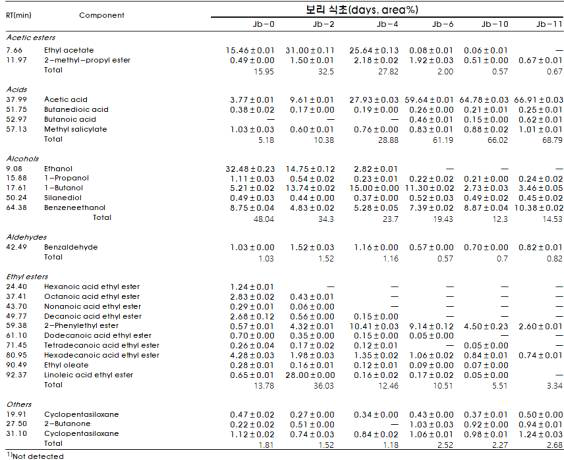 Volatile compounds in barley vinegar