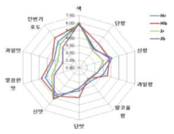 Sensory evaluation of vinegar for beverages type that was prepared using cereal Makgeolli . Symbols : Hr, Korea traditional fermented jar named Hangari for rice vinegar; Hb, Korea traditional fermented jar named Hangari for barley vinegar; Jr, Jar-fermentor for rice vinegar; Jb, Jar-fermentor for barley vinegar