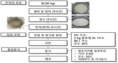 Process of farm-made glutinous rice-Makgeolli