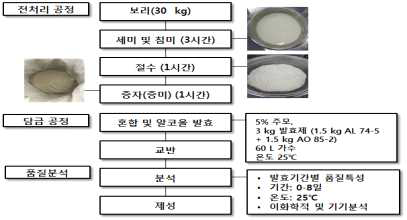 Process of farm-made barley-Makgeolli