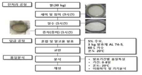 Process of piliot-made glutinous rice-Makgeolli