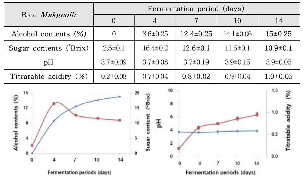 Proximate composition of glutinous rice Makgeolli