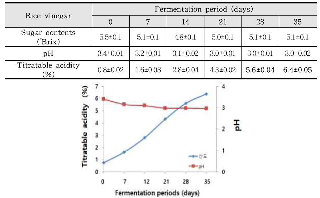 Proximate composition of glutinous rice vinegar via traditional static fermentation