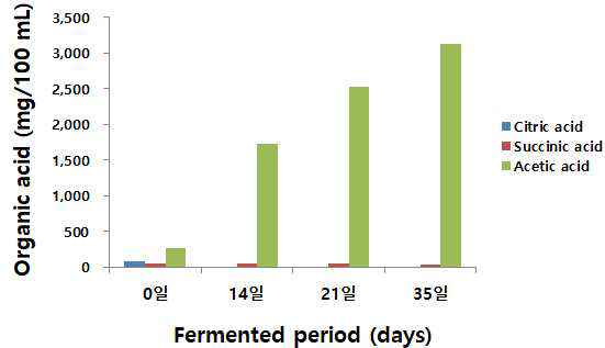 The contents of organic acids for glutinous rice vinegar via traditional static fermentation
