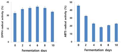 Change in radical scavenging activity of glutinous rice vinegar via piliot fermentation