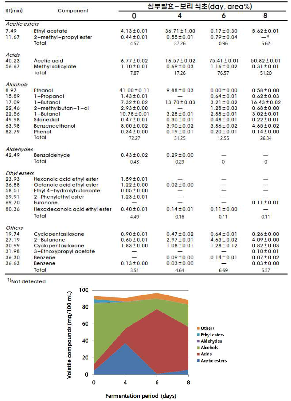 Volatile compounds in barley vinegar via piliot fermentation