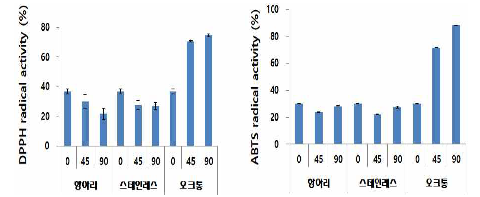 Change in radical scavenging activity of barley vinegar maturated in jar, stainless steel and oak containers