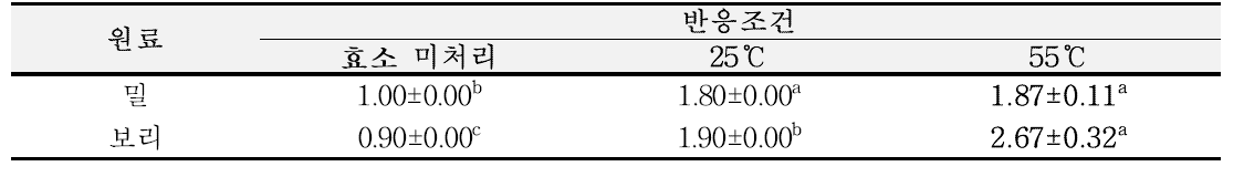 비열처리 원료의 당화 온도에 따른 가용성 고형물 함량(Units : Brix˚)