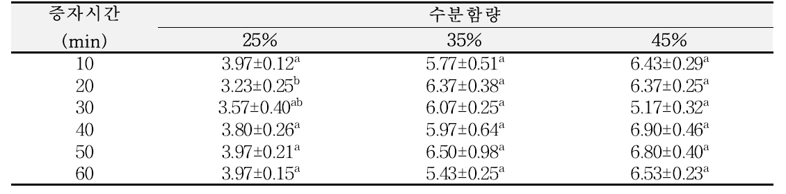 밀의 수분함량별 증자시간에 따른 가용성 고형물 함량(Units : Brix˚)