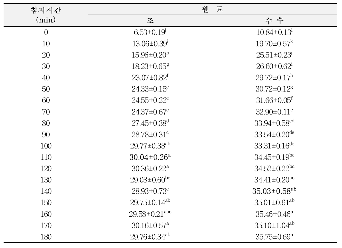 침지시간에 따른 원료별 수분함량 변화(Units : %)