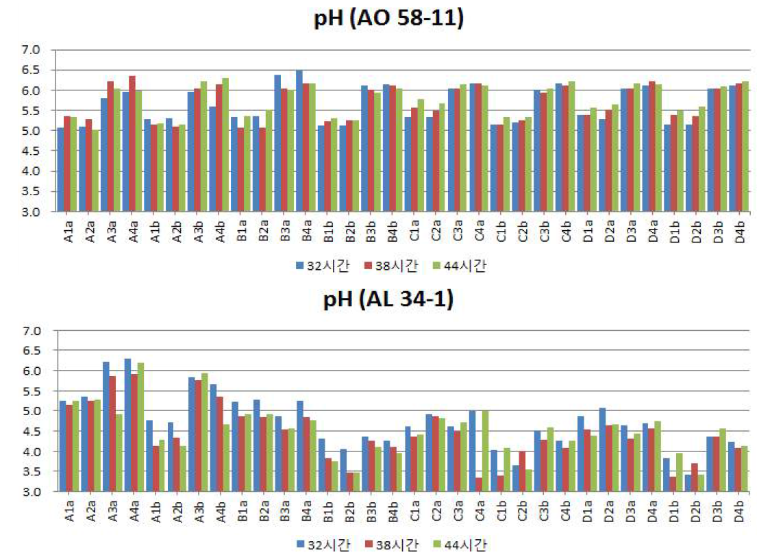 조건별로 제조된 펠릿형태 누룩의 발효시간에 따른 pH A1)12)a3) : 1)온도, 습도 : A ; 23℃, 60%, B ; 23℃, 80%, C ; 30℃, 60%, D : 30℃, 80%. 2)원료-분쇄 : 1 : 보리-조국, 2 : 보리-분국, 3 : 밀-조국, 4: 밀-분국. 3)수분함량 : a : 25%, b : 35%