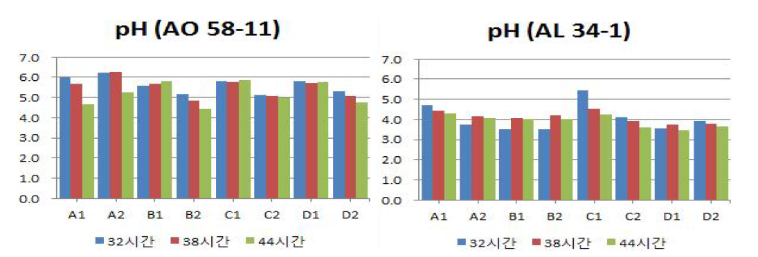 조건별로 제조된 낱알누룩의 발효시간에 따른 pH A1)12) : 1)온도, 습도 : A ; 23℃, 60%, B ; 23℃, 80%, C ; 30℃, 60%, D : 30℃, 80%. 2)원료 : 1 : 조, 2 : 수수