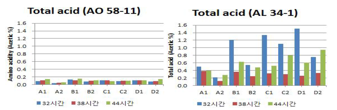 조건별로 제조된 낱알누룩의 발효시간에 따른 총산 함량 A1)12) : 1)온도, 습도 : A ; 23℃, 60%, B ; 23℃, 80%, C ; 30℃, 60%, D : 30℃, 80%. 2)원료 : 1 : 조, 2 : 수수
