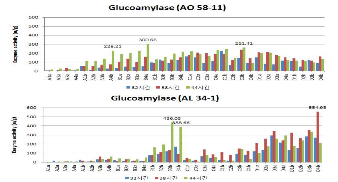 조건별로 제조된 펠릿형태 누룩의 발효시간에 따른 glucoamylase 활성 A1)12)a3) : 1)온도, 습도 : A ; 23℃, 60%, B ; 23℃, 80%, C ; 30℃, 60%, D : 30℃, 80%. 2)원료-분쇄 : 1 : 보리-조국, 2 : 보리-분국, 3 : 밀-조국, 4: 밀-분국. 3)수분함량 : a : 25%, b : 35%