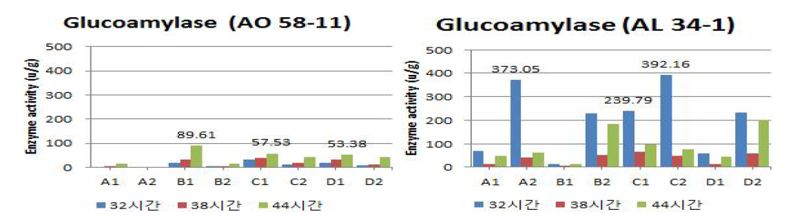 조건별로 제조된 낱알누룩의 발효시간에 따른 glucoamylase 활성 A1)12) : 1)온도, 습도 : A ; 23℃, 60%, B ; 23℃, 80%, C ; 30℃, 60%, D : 30℃, 80%. 2)원료 : 1 : 조, 2 : 수수