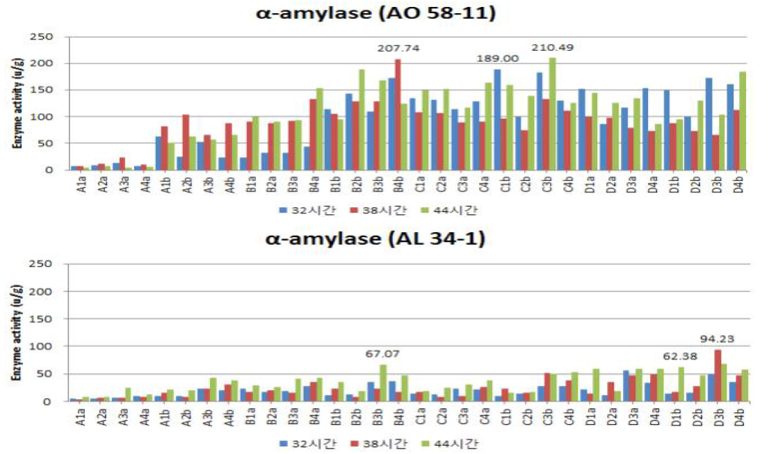 조건별로 제조된 펠릿형태 누룩의 발효시간에 따른 α-amylase 활성 A1)12)a3) : 1)온도, 습도 : A ; 23℃, 60%, B ; 23℃, 80%, C ; 30℃, 60%, D : 30℃, 80%. 2)원료-분쇄 : 1 : 보리-조국, 2 : 보리-분국, 3 : 밀-조국, 4: 밀-분국. 3)수분함량 : a : 25%, b : 35%