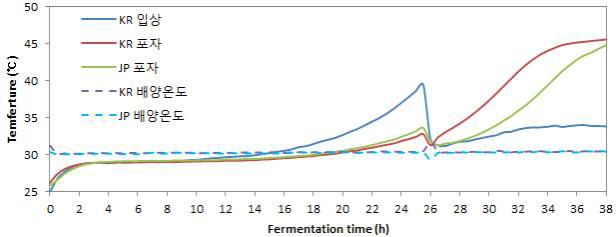 종국별 펠릿누룩의 발효경과 중 품온 변화