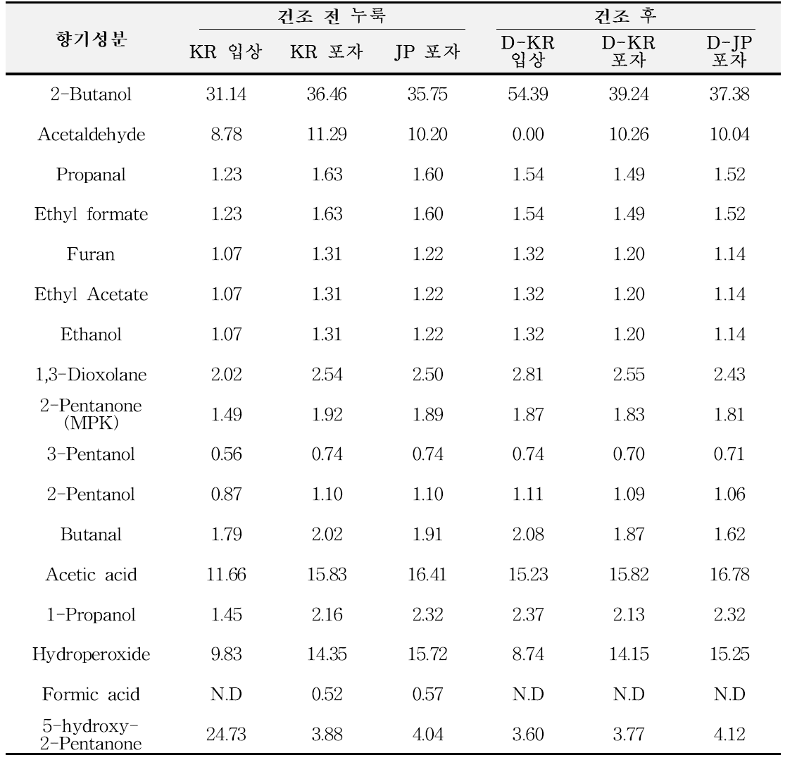 건조 전·후 종국에 따른 펠릿누룩의 향기성분 분석(units : peak area%)