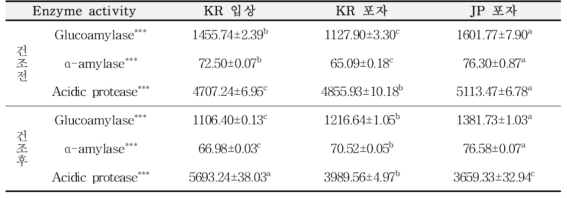 건조 전·후 종국에 따른 펠릿누룩의 효소활성 (units : unit/g)