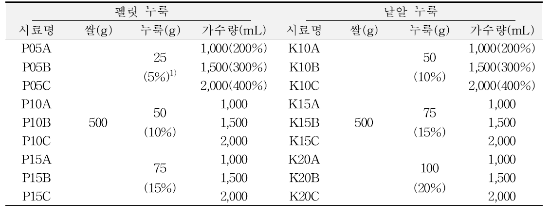 누룩의 최적 사용량 및 가수량 탐색을 위한 원료 배합