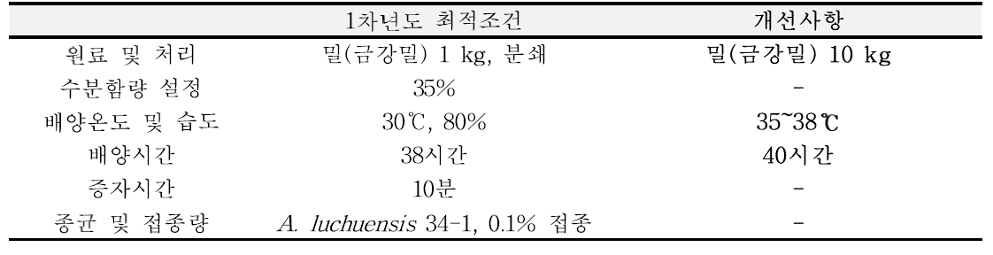 Pellet-type 밀 떡누룩 제조 조건