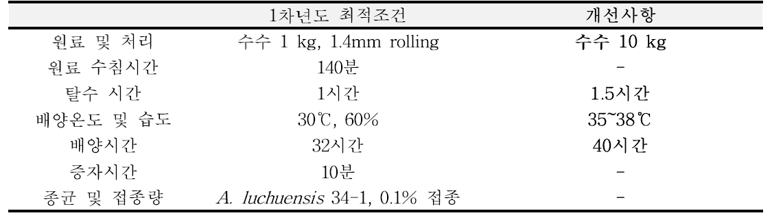 수수 낱알누룩 제조 조건