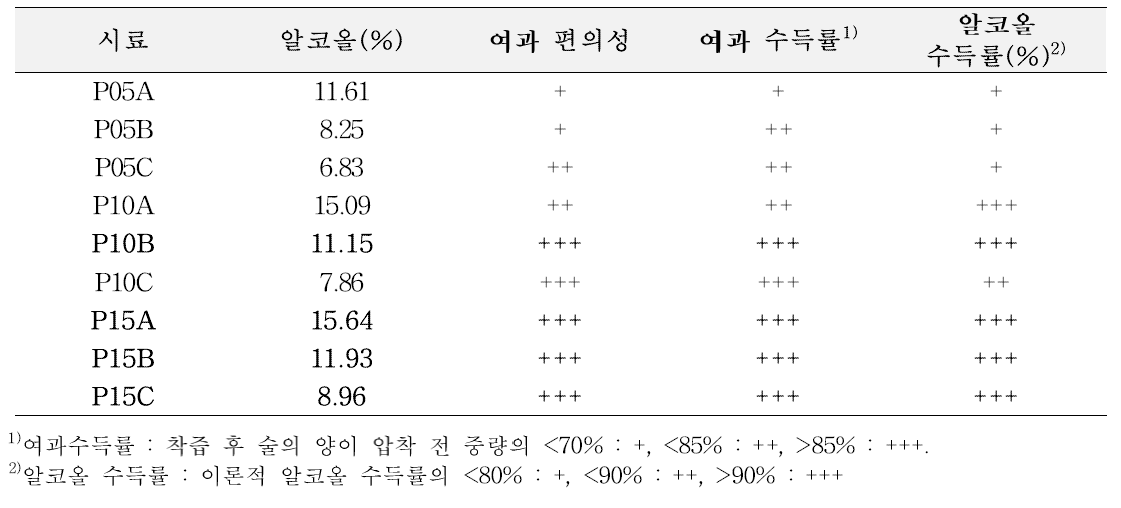 밀 펠릿누룩 사용량과 가수량을 달리한 술덧 분석 결과