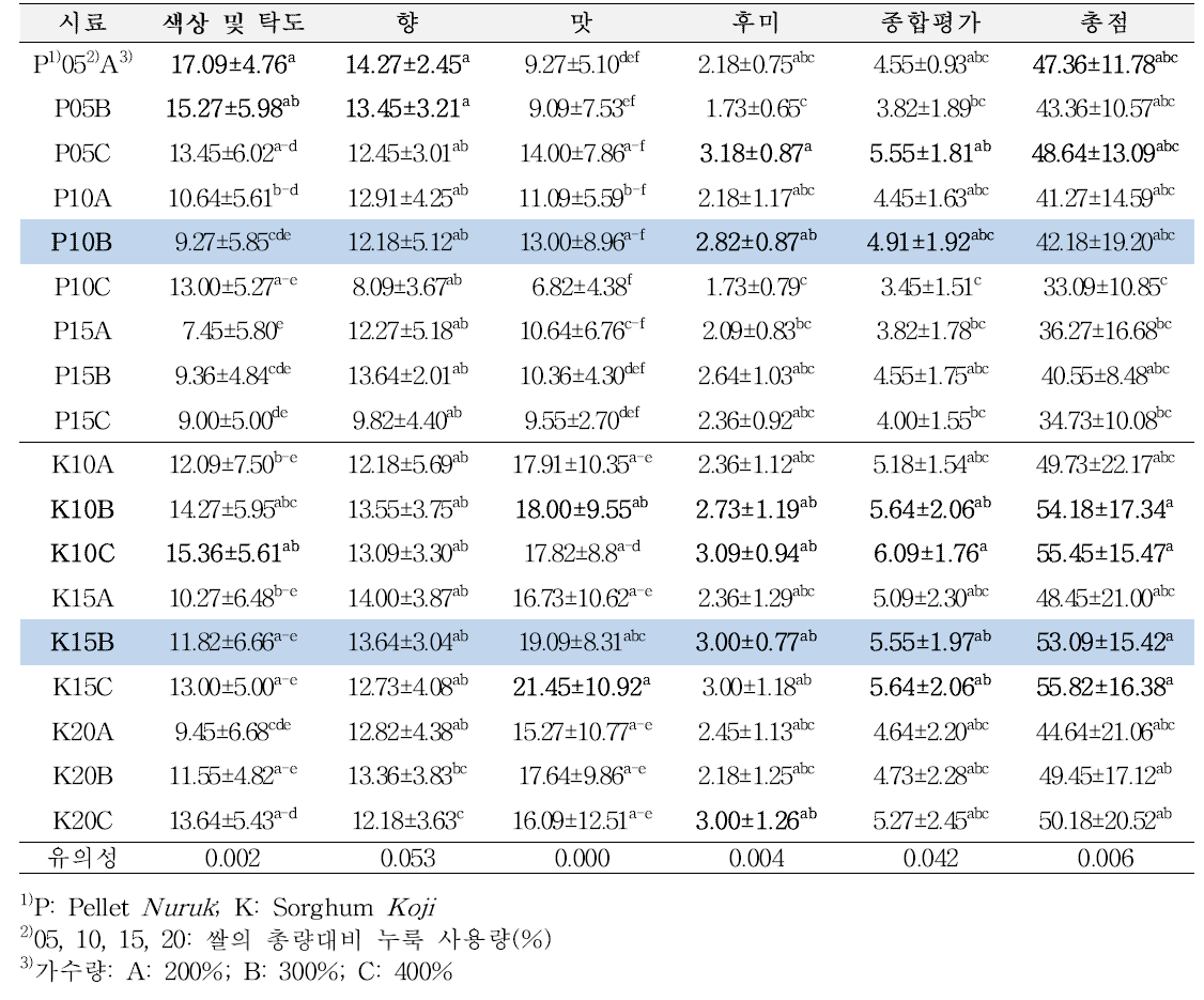 누룩 사용량과 가수량을 달리한 술덧의 관능평가