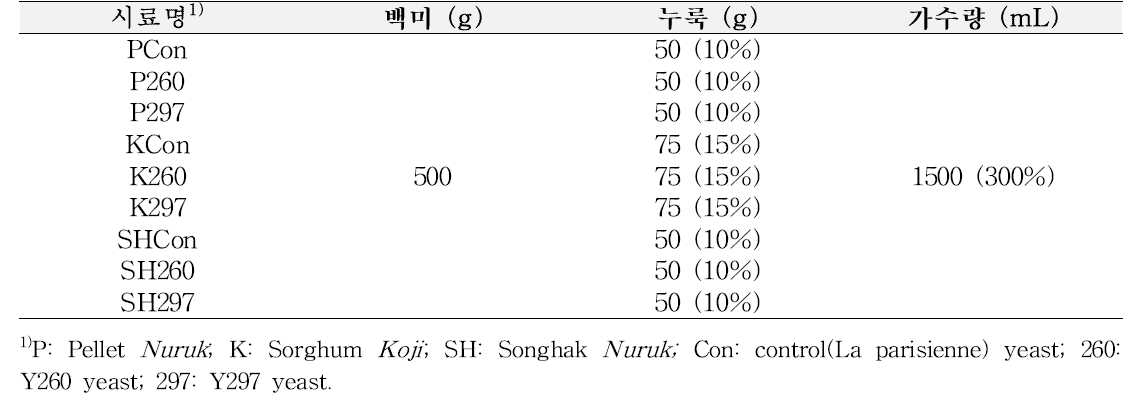 누룩 및 효모별 술덧 제조 배합