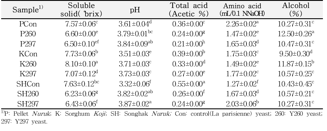 누룩 및 효모를 달리하여 제조한 술덧의 일반분석 결과