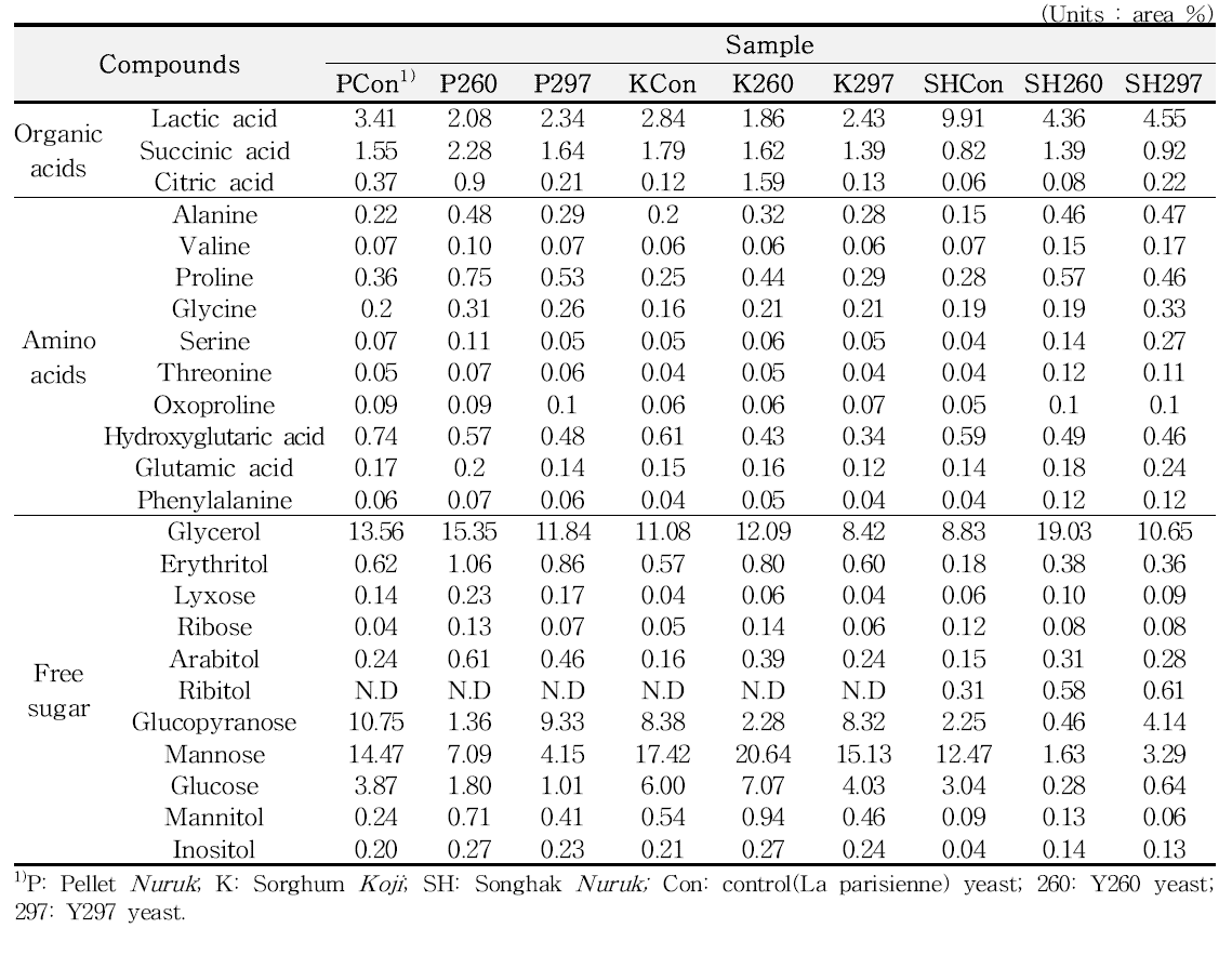 누룩 및 효모를 달리하여 제조한 술덧의 유기산, 유리아미노산, 유리당 분석결과