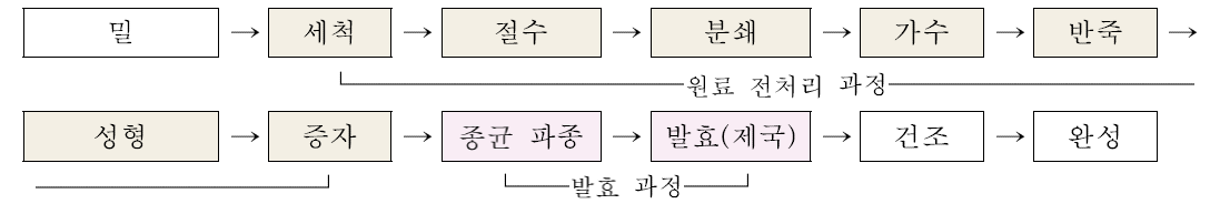 펠릿누룩 제조 모식도