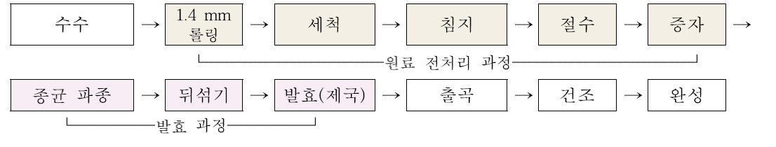 산국 제조 모식도