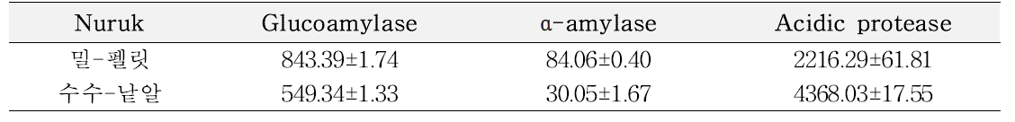 현장적용으로 제조된 누룩의 효소활성 (Units : Unit/g)