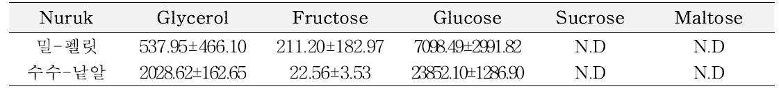 현장적용으로 제조된 누룩의 유리당 (Units : ppm)