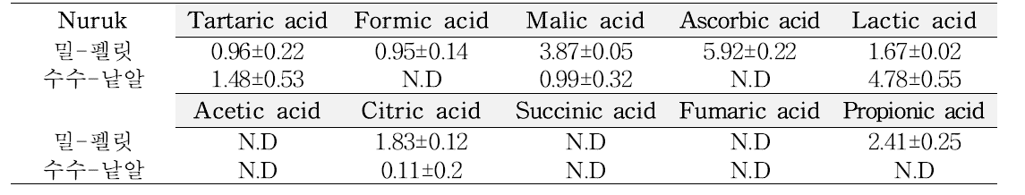 현장적용으로 제조된 누룩의 유기산 (Units : mg%)