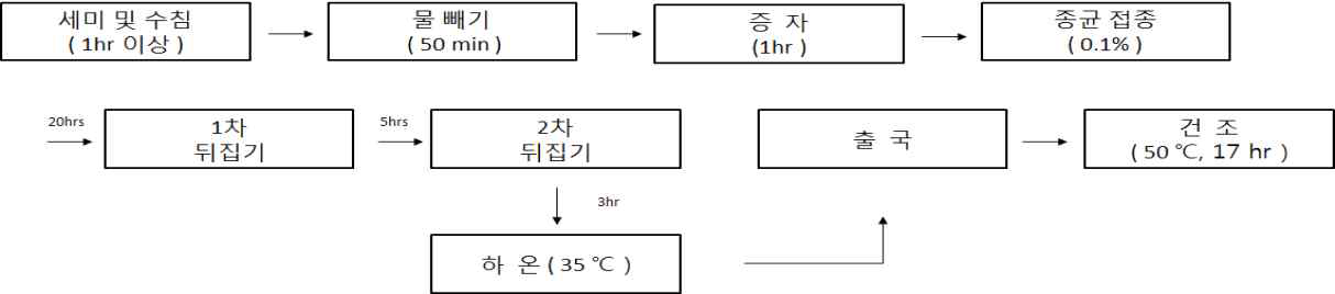 Manufacturing process diagram of rice Nuruk by fermentation starter