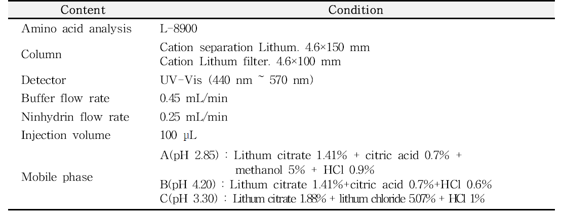 Analysis condition of free amino acids