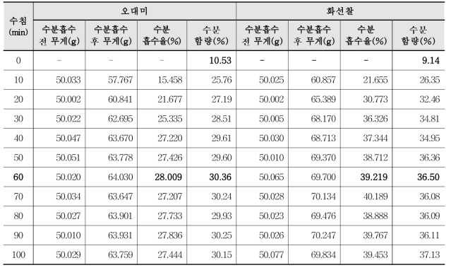 The water content and water absorption rate of rice by steeping time