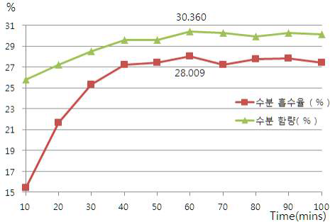 Changes in water content and water absorption capacity of rice by steeping time