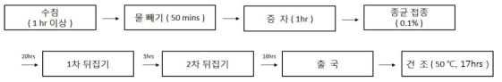 Process for the preparation of rice Nuruk inoculated with A. oryzae 75-2