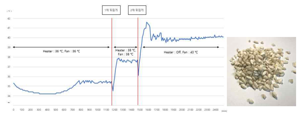 Change in an inner temperature of the yellow Nuruk affected by culture time