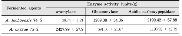 The enzymatic activity by different fermented starters