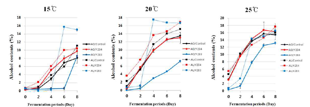 Changes in alcohol contents of Makgeolli according with different fermented starters during fermentation degree and period. Data are presented as the mean for 3 independent experiments. Error bars indicate SD