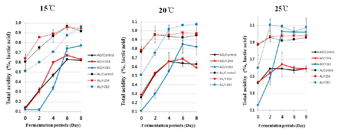 Changes in total acidity of Makgeolli according with different fermented starters during fermentation degree and period. Data are presented as the mean for 3 independent experiments. Error bars indicate SD